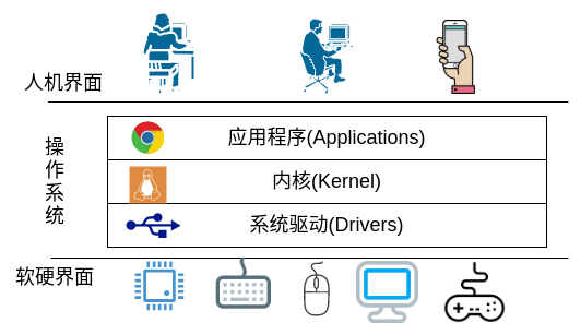 操作系统示意图